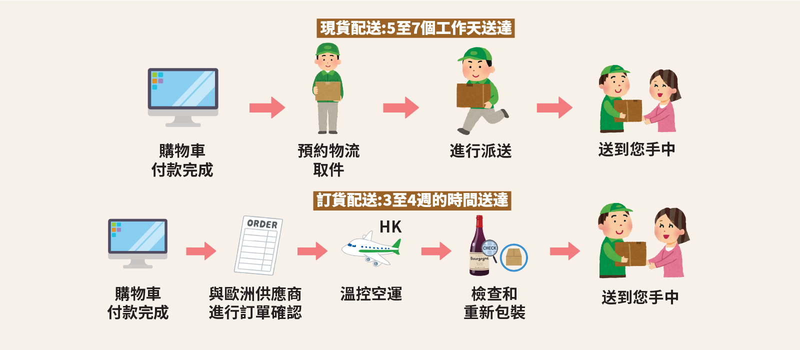 【香港酒友購買流程】